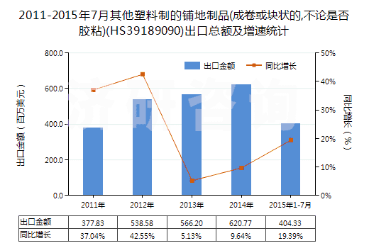 2011-2015年7月其他塑料制的鋪地制品(成卷或塊狀的,不論是否膠粘)(HS39189090)出口總額及增速統(tǒng)計